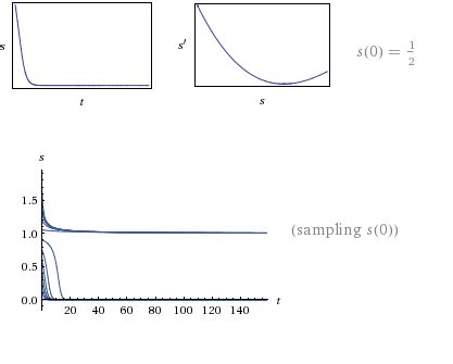 Image result for Differential Equation Graph