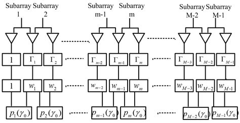 A New Gain-Phase Error Pre-Calibration Method for Uniform Linear Arrays