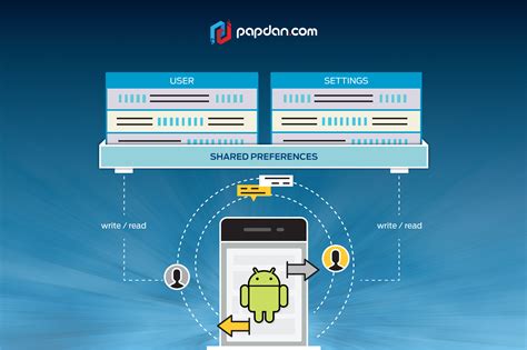 Image result for SharedPreferences Example