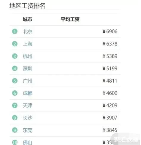 平均工资十强城市：北京最高，杭州高于深圳，佛山最少_社区_聚汇数据