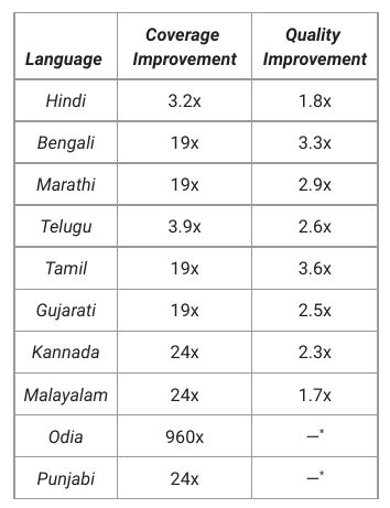 Improving Indian Language Transliterations in Google Maps