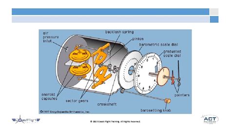 Image result for Flight instruments Types and Functions