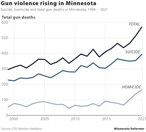 Minnesota gun deaths hit 20-year high - Minnesota Reformer