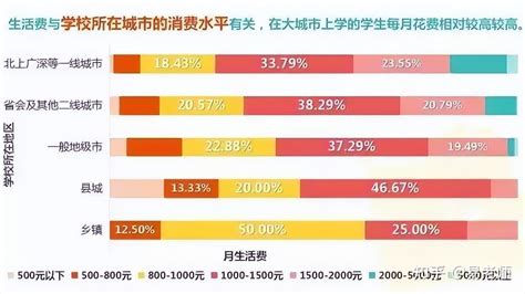 大学生生活费调查：超五成月均生活费过千_新闻中心_中国网