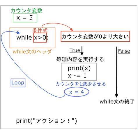 While Python 的图像结果