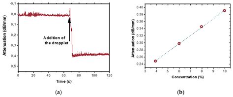 KLu(WO4)2/SiO2 Tapered Waveguide Platform for Sensing Applications