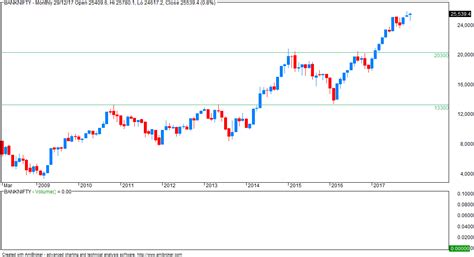 VFMDirect.in: BANKNIFTY Daily, Weekly, Monthly and Yearly charts