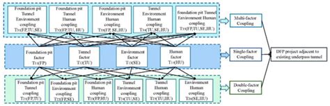 Risk Coupling Analysis of Deep Foundation Pits Adjacent to Existing ...