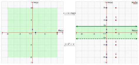 Image result for Complex Variables Log Map