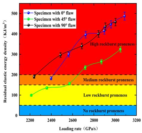 Experimental Investigation of Pre-Flawed Rocks under Dynamic Loading ...