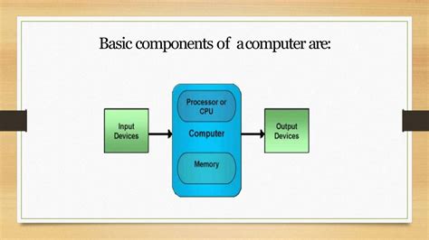 Image result for Basic Components of Computer System