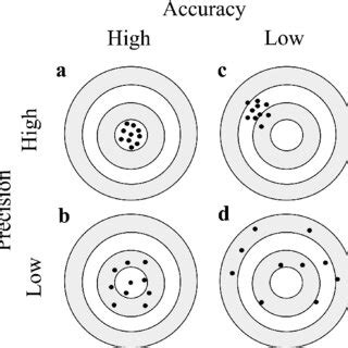 Accuracy and Precision Explained 的图像结果