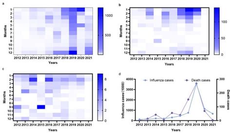 The Epidemiology of Influenza and the Associated Vaccines Development ...