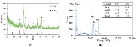 Preparation of Fe3O4/α-MnO2 Magnetic Nanocomposites for Degradation of ...