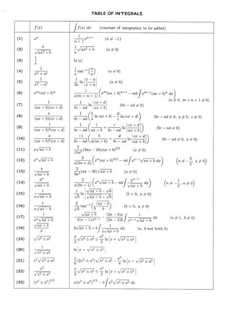 Image result for Basic Integrals Table