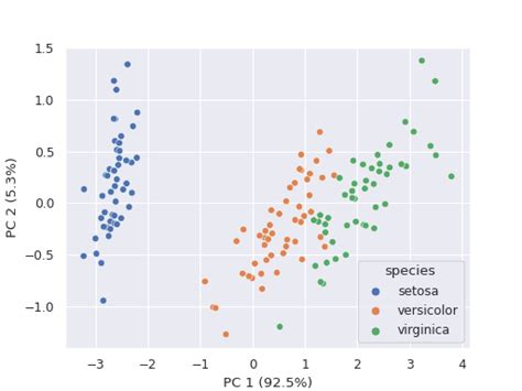 PCA in Biostatistics 的图像结果