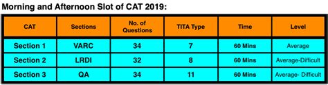 CAT 2019 Detailed Analysis!!