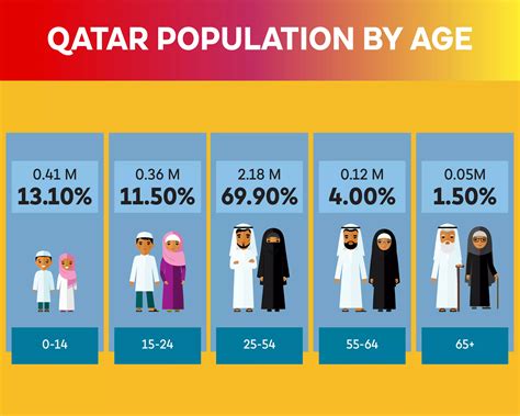 Qatar Population Statistics 2025 [Infographics]