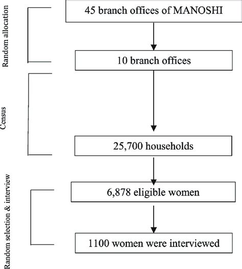 Image result for Randomization Sampling UK