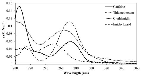 Degradation of Neonicotinoids and Caffeine from Surface Water by Photolysis