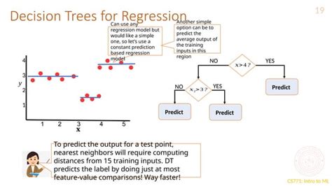 Image result for Basic Decision Tree