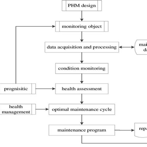 Image result for Maintenance Optimization Layer