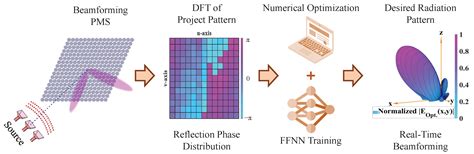 Numerically Optimized Fourier Transform-Based Beamforming Accelerated ...