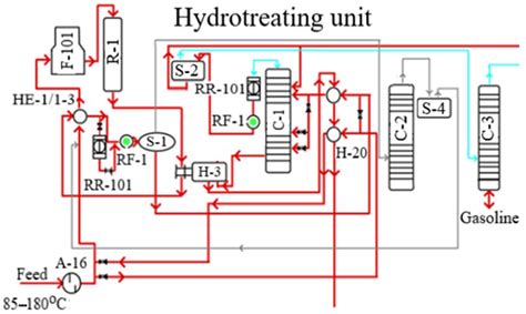 Decision Making for Control of the Gasoline Fraction Hydrotreating ...
