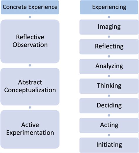 Image result for Different Learning Models