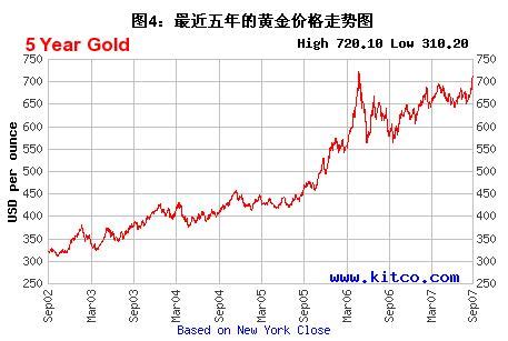 黄金价格100年，200年历史走势图-tiger trade