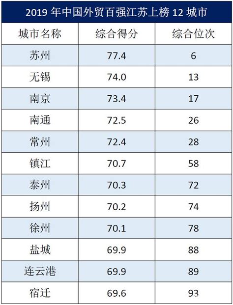 全国第一！江苏12城市上榜中国外贸百强榜