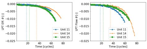 Aircraft Engine Run-to-Failure Dataset under Real Flight Conditions for ...