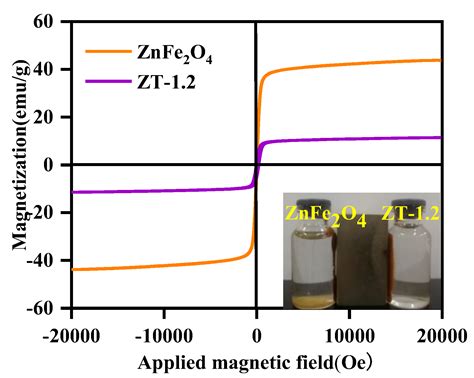 Preparation of ZnFe2O4@TiO2 Novel Core-Shell Photocatalyst by ...