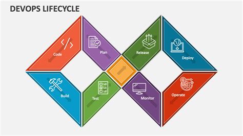 Image result for DevOps LifeCycle