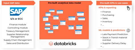 Image result for SAP Data Modeling Tool