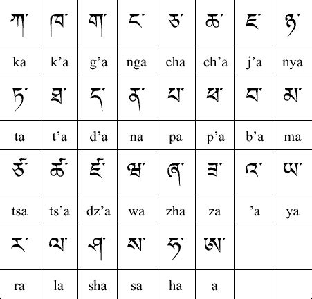 Alphabet tibétain — Chine Informations