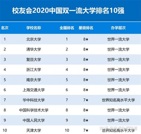 中国双一流大学10强榜：复旦第3、浙大第4，武大天大并列第10 - 知乎