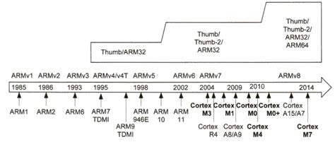Image result for Arm Instruction Set Programming Model Summary