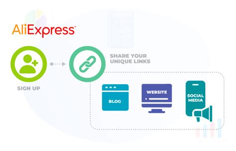 How to Promote Aliexpress Affiliate Product Free on Social Media