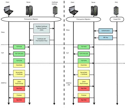 Seamless Transition to Post-Quantum TLS 1.3: A Hybrid Approach Using ...
