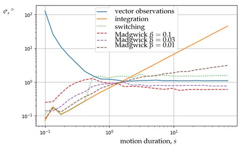 Inertial Sensor Based Solution for Finger Motion Tracking