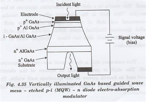 Electro Optic Modulators - Different of Electro Optic Modulators