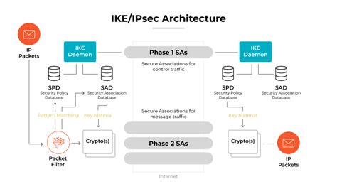 What Is IKE (Internet Key Exchange)? | IKE Meaning - Palo Alto Networks