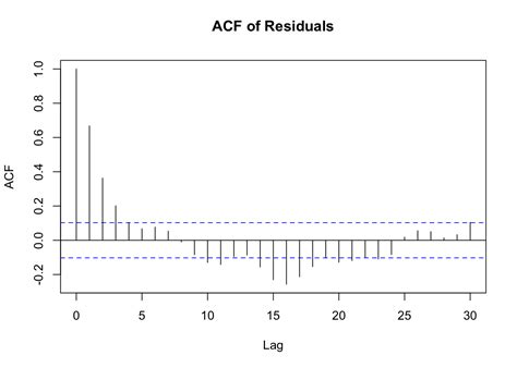 Image result for Autocorrelation Example