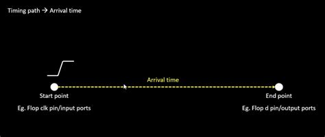 Image result for Static Timing