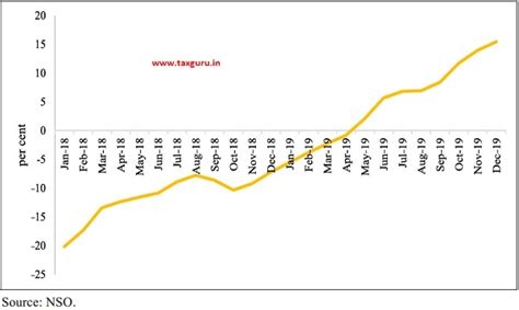 Prices and Inflation- Economic Survey 2019-2020