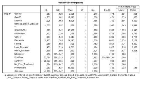 Using Multiple Logistic Regression SPSS 的图像结果