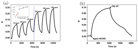 The Enhanced Formaldehyde-Sensing Properties of P3HT-ZnO Hybrid Thin ...