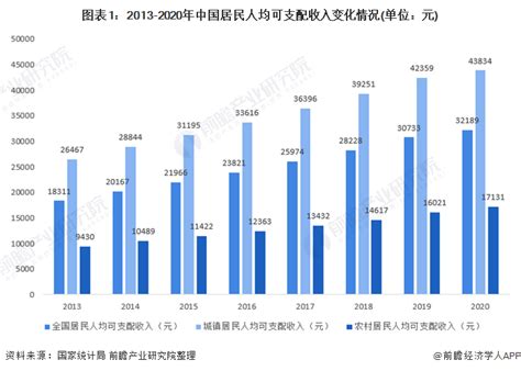 2020年中国居民收支情况回顾 可支配收入逐年增长、城乡收入结构差距较大 - 行业分析报告 - 经管之家(原人大经济论坛)