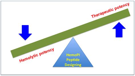 Applications of HemoPI web server